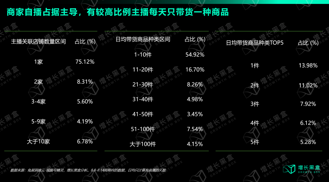 我们花一个月时间研究了视频号：用数据打破你的四个偏见